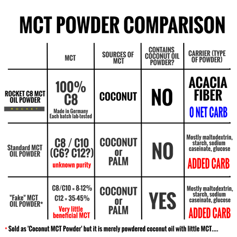 Image of Pure C8 MCT Oil Powder with Acacia Fiber: ZERO NET-CARB - Healtholicious One-Stop Biohacking Health Shop