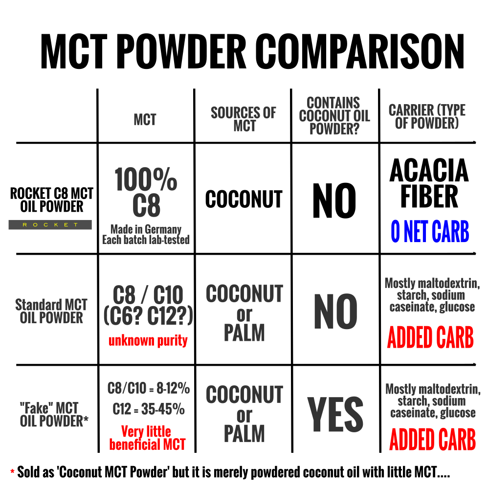Pure C8 MCT Oil Powder with Acacia Fiber: ZERO NET-CARB - Healtholicious One-Stop Biohacking Health Shop